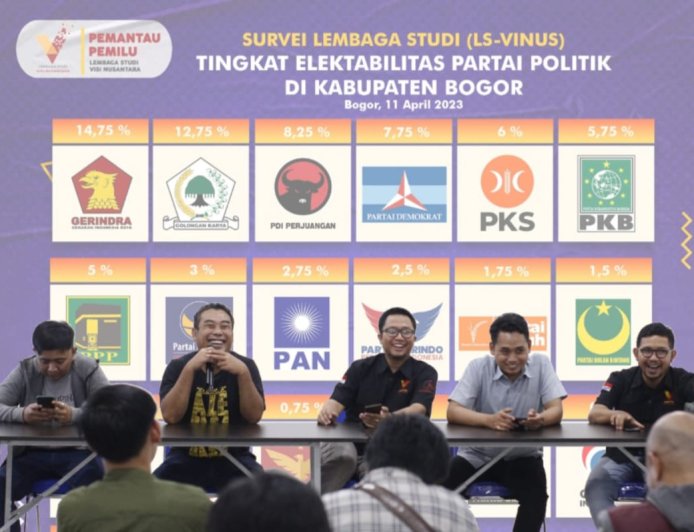 Libatkan 800 Responden,  Gerindra Tertinggi di Kabupaten Bogor 