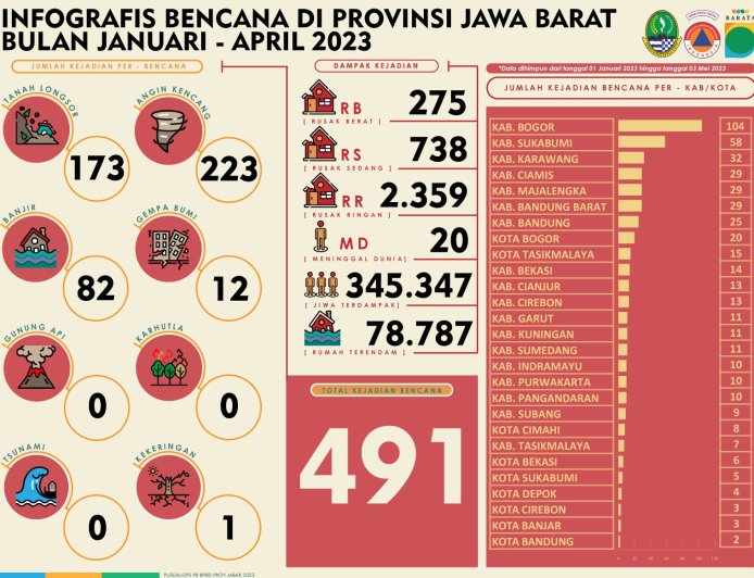 Catatan BPBD Jabar, Kabupaten Bogor terbanyak Terjadi Bencana 